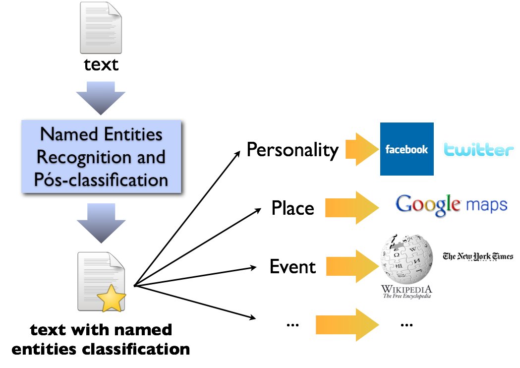 Named Entity recognition system outline of assistance with multiple Web 2.0 applications.